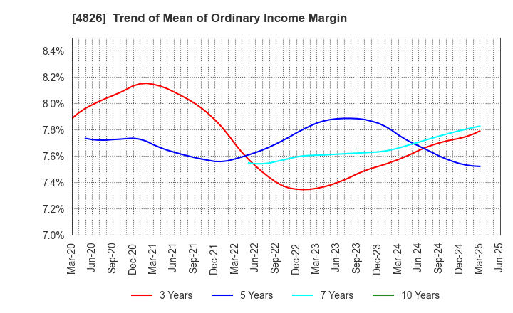4826 Computer Institute of Japan,Ltd.: Trend of Mean of Ordinary Income Margin