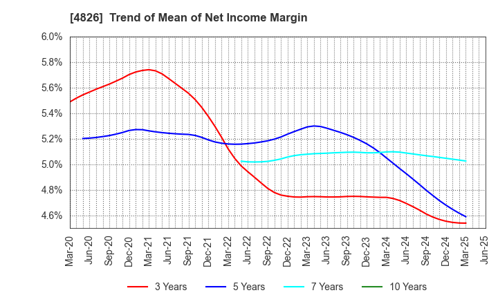 4826 Computer Institute of Japan,Ltd.: Trend of Mean of Net Income Margin