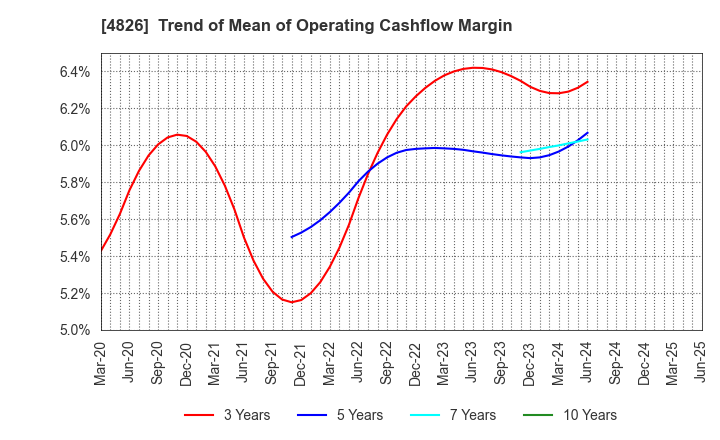 4826 Computer Institute of Japan,Ltd.: Trend of Mean of Operating Cashflow Margin