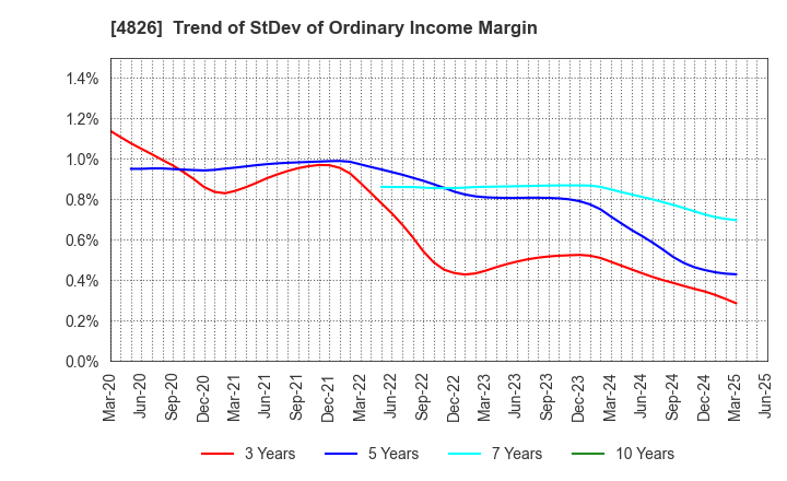 4826 Computer Institute of Japan,Ltd.: Trend of StDev of Ordinary Income Margin