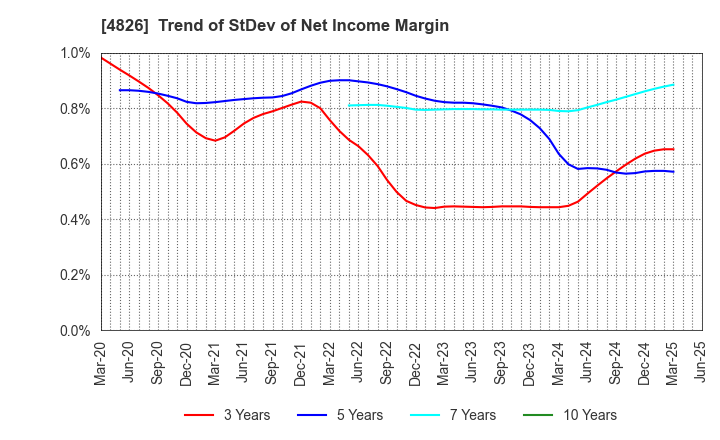 4826 Computer Institute of Japan,Ltd.: Trend of StDev of Net Income Margin