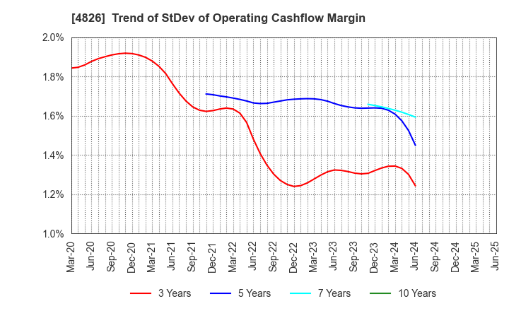 4826 Computer Institute of Japan,Ltd.: Trend of StDev of Operating Cashflow Margin