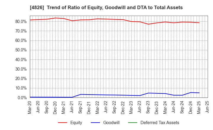 4826 Computer Institute of Japan,Ltd.: Trend of Ratio of Equity, Goodwill and DTA to Total Assets