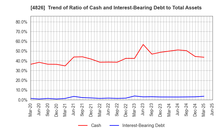 4826 Computer Institute of Japan,Ltd.: Trend of Ratio of Cash and Interest-Bearing Debt to Total Assets