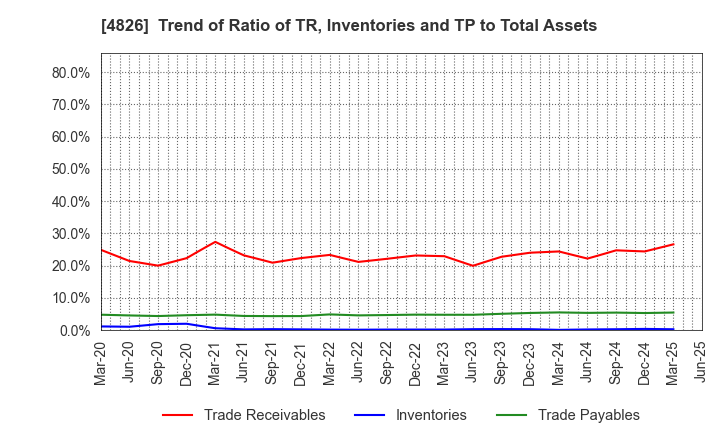 4826 Computer Institute of Japan,Ltd.: Trend of Ratio of TR, Inventories and TP to Total Assets