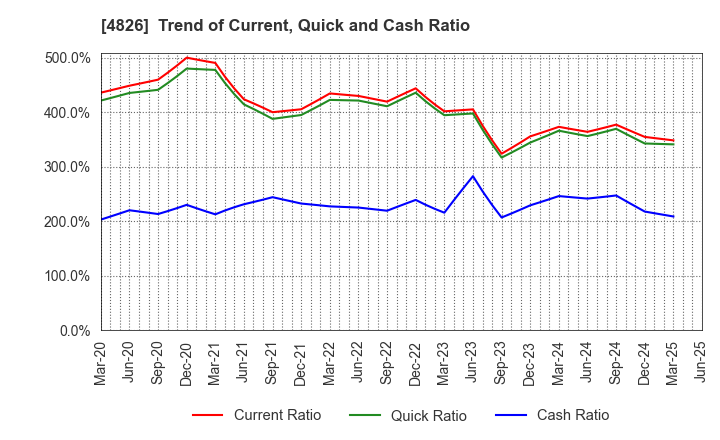 4826 Computer Institute of Japan,Ltd.: Trend of Current, Quick and Cash Ratio