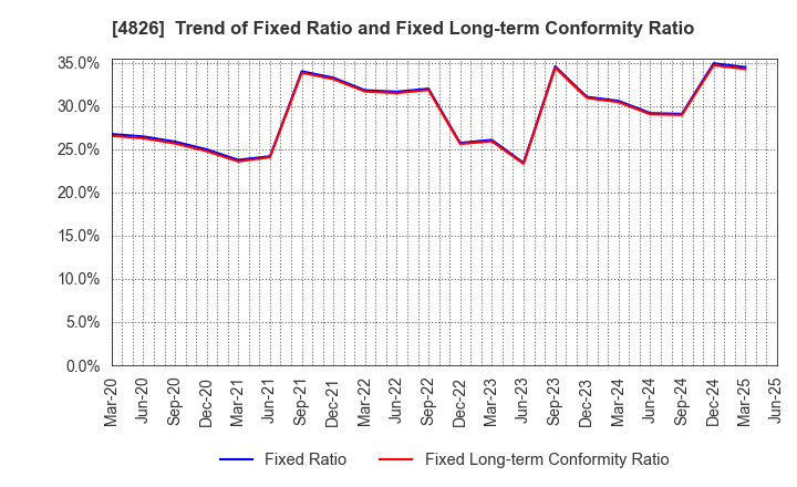 4826 Computer Institute of Japan,Ltd.: Trend of Fixed Ratio and Fixed Long-term Conformity Ratio