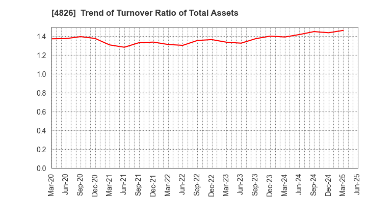 4826 Computer Institute of Japan,Ltd.: Trend of Turnover Ratio of Total Assets