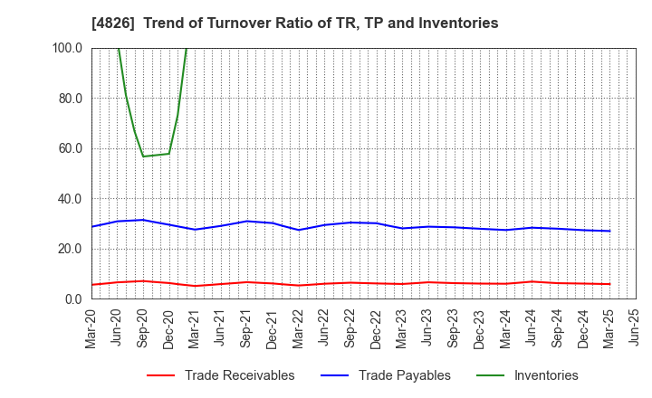 4826 Computer Institute of Japan,Ltd.: Trend of Turnover Ratio of TR, TP and Inventories