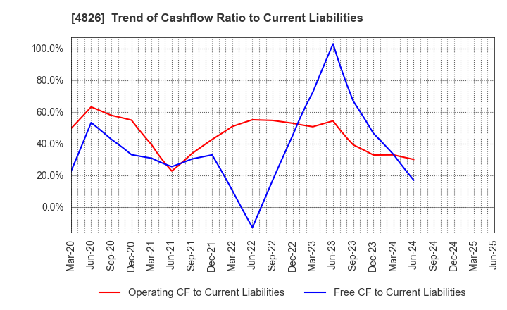 4826 Computer Institute of Japan,Ltd.: Trend of Cashflow Ratio to Current Liabilities
