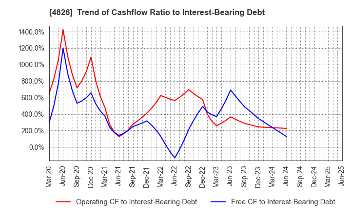 4826 Computer Institute of Japan,Ltd.: Trend of Cashflow Ratio to Interest-Bearing Debt