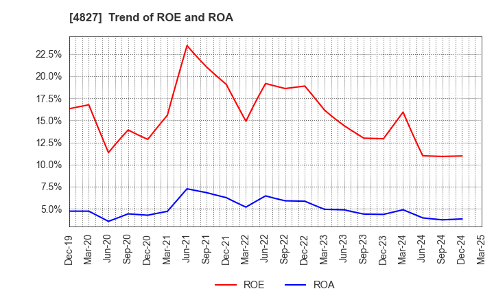 4827 Business One Holdings,Inc.: Trend of ROE and ROA