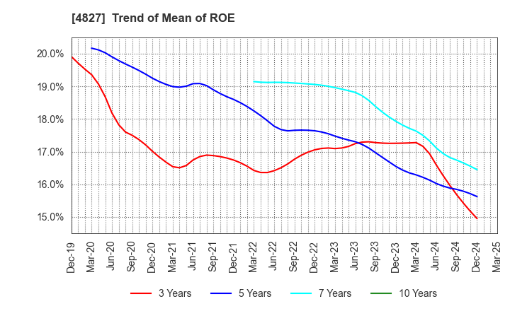 4827 Business One Holdings,Inc.: Trend of Mean of ROE