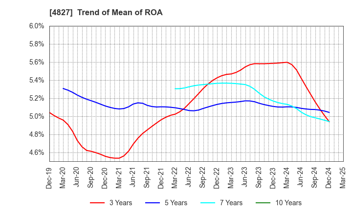 4827 Business One Holdings,Inc.: Trend of Mean of ROA