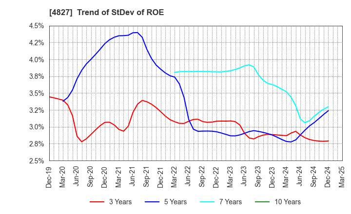 4827 Business One Holdings,Inc.: Trend of StDev of ROE