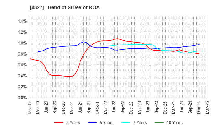 4827 Business One Holdings,Inc.: Trend of StDev of ROA
