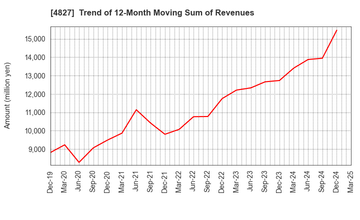 4827 Business One Holdings,Inc.: Trend of 12-Month Moving Sum of Revenues