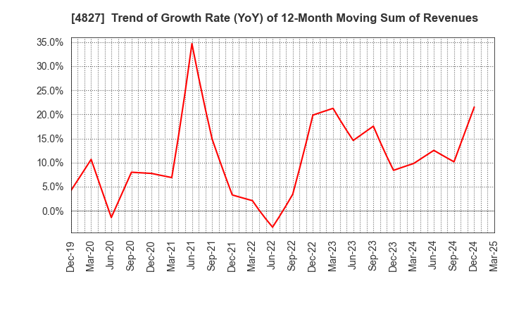 4827 Business One Holdings,Inc.: Trend of Growth Rate (YoY) of 12-Month Moving Sum of Revenues