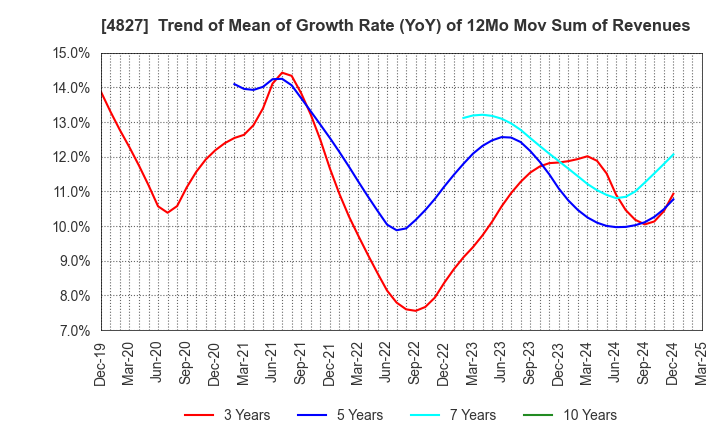 4827 Business One Holdings,Inc.: Trend of Mean of Growth Rate (YoY) of 12Mo Mov Sum of Revenues