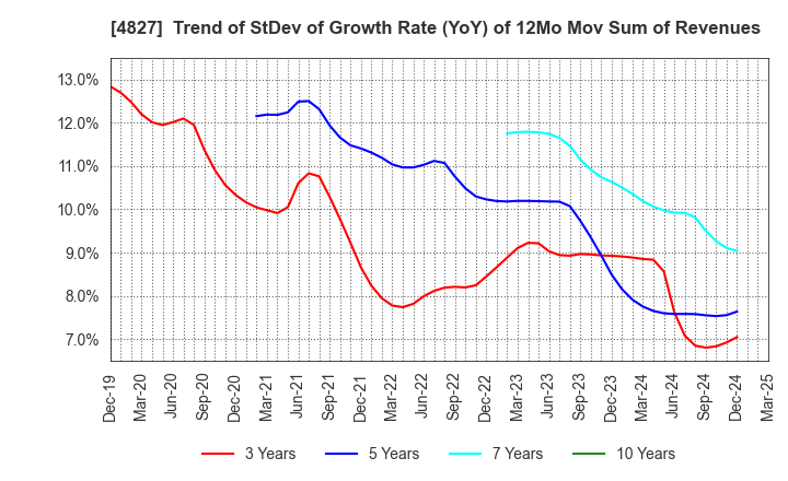 4827 Business One Holdings,Inc.: Trend of StDev of Growth Rate (YoY) of 12Mo Mov Sum of Revenues