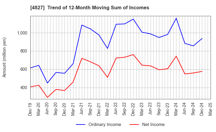 4827 Business One Holdings,Inc.: Trend of 12-Month Moving Sum of Incomes