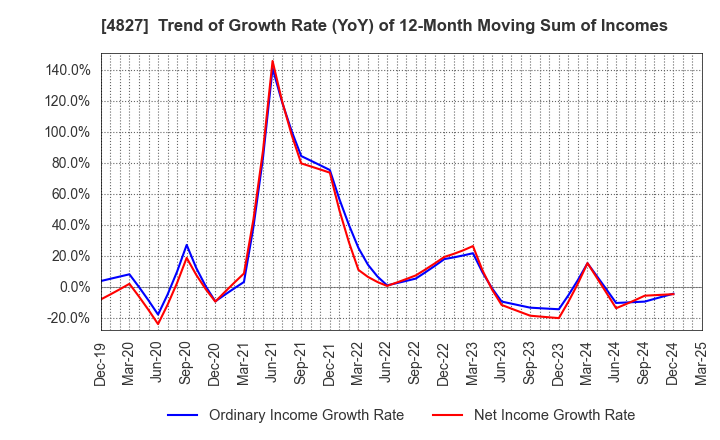 4827 Business One Holdings,Inc.: Trend of Growth Rate (YoY) of 12-Month Moving Sum of Incomes