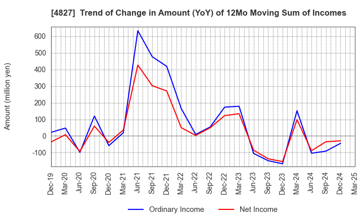 4827 Business One Holdings,Inc.: Trend of Change in Amount (YoY) of 12Mo Moving Sum of Incomes