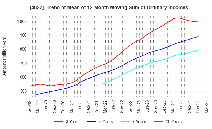 4827 Business One Holdings,Inc.: Trend of Mean of 12-Month Moving Sum of Ordinary Incomes