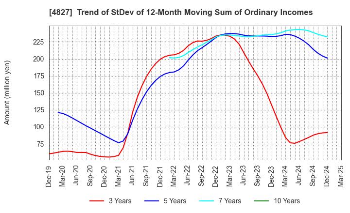 4827 Business One Holdings,Inc.: Trend of StDev of 12-Month Moving Sum of Ordinary Incomes
