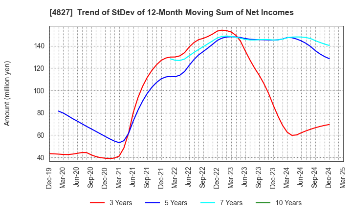 4827 Business One Holdings,Inc.: Trend of StDev of 12-Month Moving Sum of Net Incomes