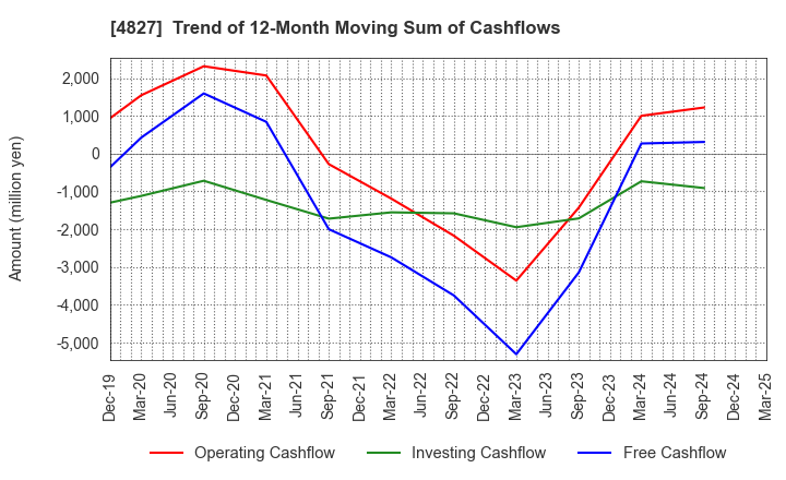 4827 Business One Holdings,Inc.: Trend of 12-Month Moving Sum of Cashflows