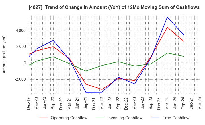 4827 Business One Holdings,Inc.: Trend of Change in Amount (YoY) of 12Mo Moving Sum of Cashflows
