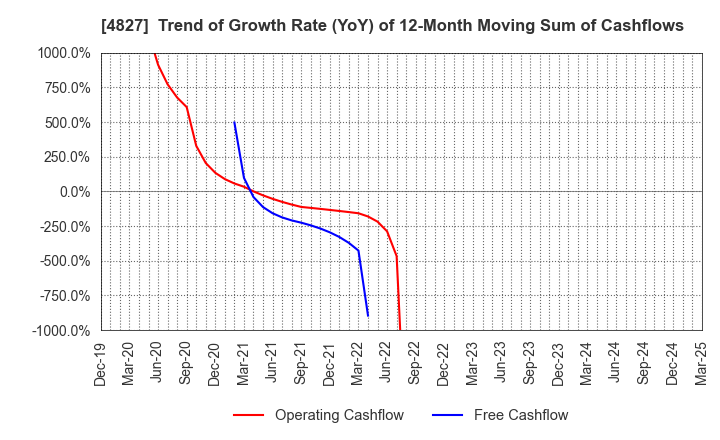 4827 Business One Holdings,Inc.: Trend of Growth Rate (YoY) of 12-Month Moving Sum of Cashflows
