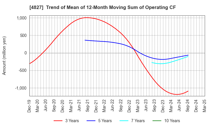 4827 Business One Holdings,Inc.: Trend of Mean of 12-Month Moving Sum of Operating CF