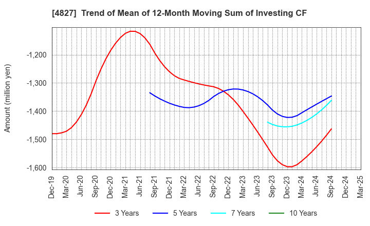 4827 Business One Holdings,Inc.: Trend of Mean of 12-Month Moving Sum of Investing CF