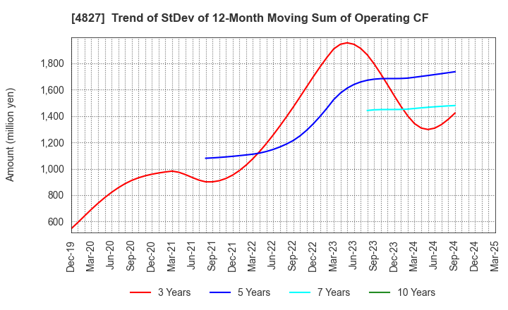 4827 Business One Holdings,Inc.: Trend of StDev of 12-Month Moving Sum of Operating CF