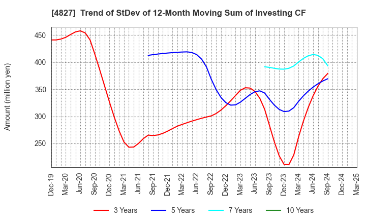 4827 Business One Holdings,Inc.: Trend of StDev of 12-Month Moving Sum of Investing CF