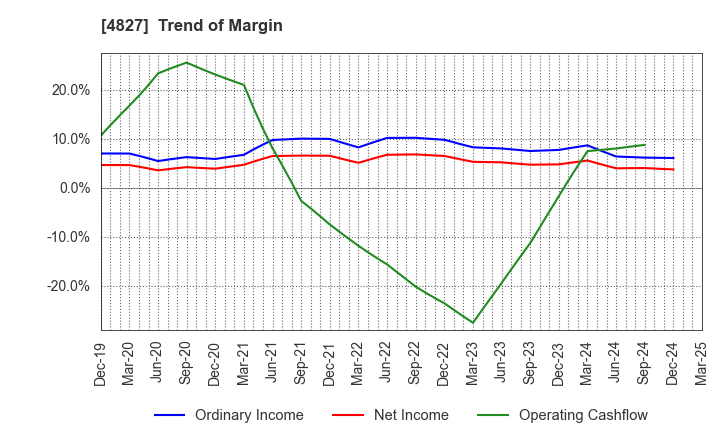 4827 Business One Holdings,Inc.: Trend of Margin