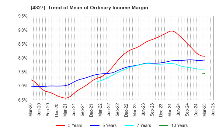 4827 Business One Holdings,Inc.: Trend of Mean of Ordinary Income Margin