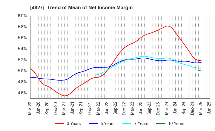 4827 Business One Holdings,Inc.: Trend of Mean of Net Income Margin