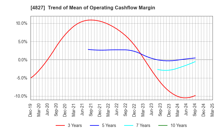 4827 Business One Holdings,Inc.: Trend of Mean of Operating Cashflow Margin