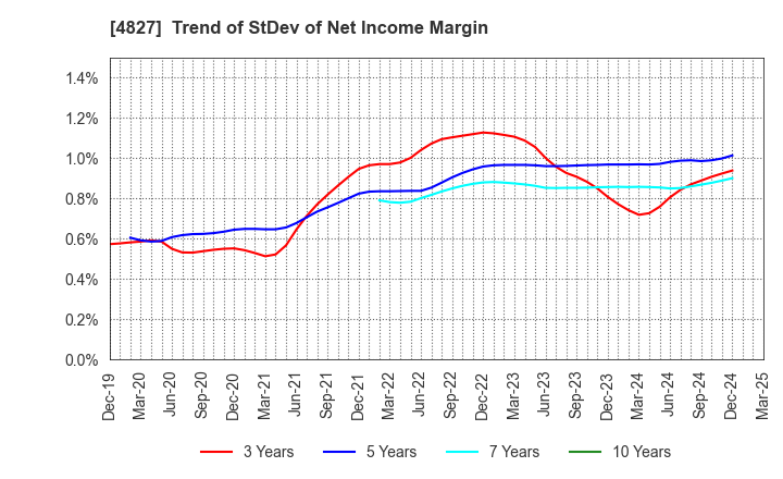 4827 Business One Holdings,Inc.: Trend of StDev of Net Income Margin