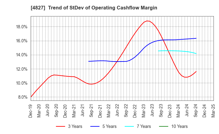 4827 Business One Holdings,Inc.: Trend of StDev of Operating Cashflow Margin