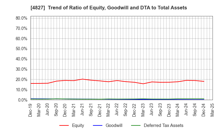 4827 Business One Holdings,Inc.: Trend of Ratio of Equity, Goodwill and DTA to Total Assets