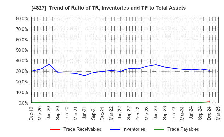 4827 Business One Holdings,Inc.: Trend of Ratio of TR, Inventories and TP to Total Assets