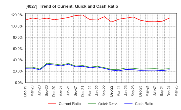 4827 Business One Holdings,Inc.: Trend of Current, Quick and Cash Ratio