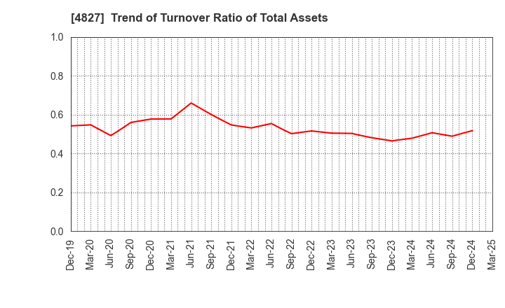 4827 Business One Holdings,Inc.: Trend of Turnover Ratio of Total Assets
