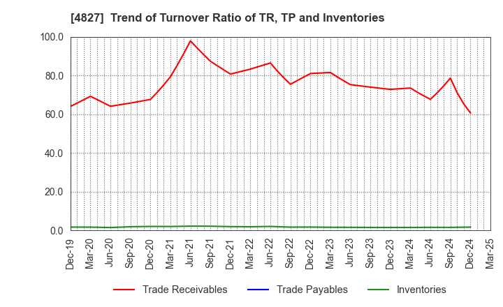 4827 Business One Holdings,Inc.: Trend of Turnover Ratio of TR, TP and Inventories