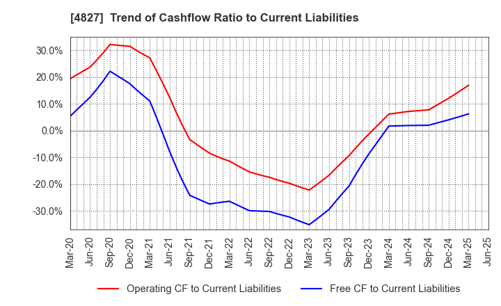 4827 Business One Holdings,Inc.: Trend of Cashflow Ratio to Current Liabilities