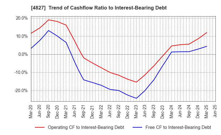 4827 Business One Holdings,Inc.: Trend of Cashflow Ratio to Interest-Bearing Debt